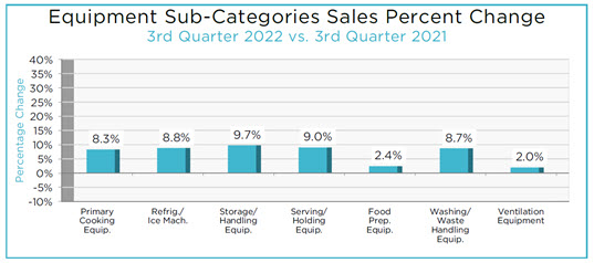 Q3.22 Equipment Categories Percentage Change 538 px