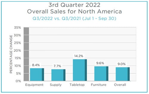 Q3.22 Overall Sales for NA 500 px