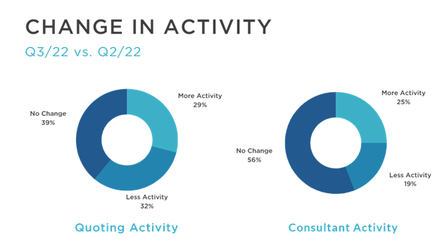 Q322 Business Barometer Change in Activity Final Updated 635 px