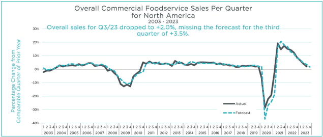 Q3 2023 Overall Sales Main Graph Large
