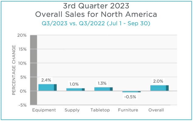 Q3 2023 Overall Sales Product Categories