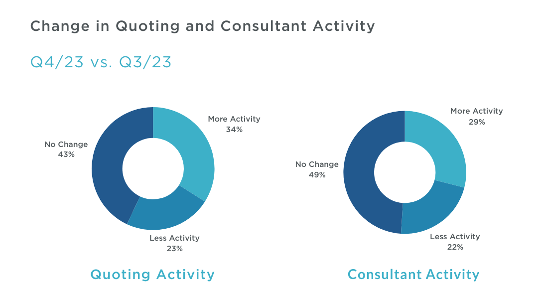 Q4 2023 MAFSI Barometer Consultant Quoting Activity