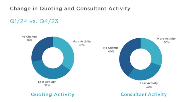 Q1 2024 MAFSI Barometer Change in Activity