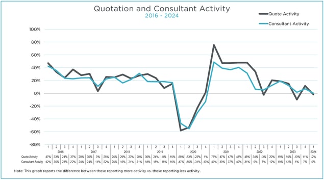 Q1 2024 MAFSI Barometer Consultant Quoting Overall Graph