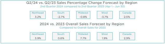 Q1 2024 MAFSI Business Barometer Forecast by Region