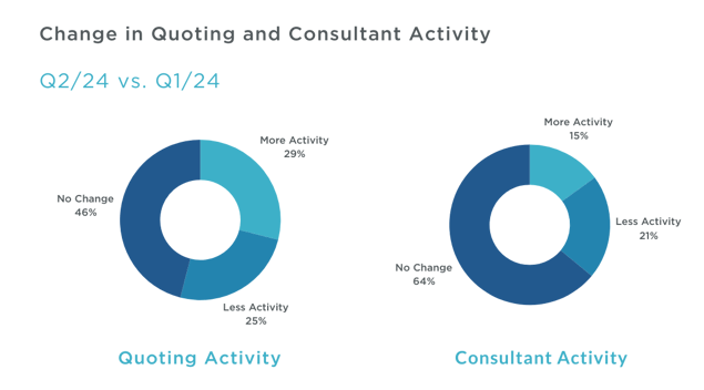 Q2 2024 MAFSI Barometer Change in Activity