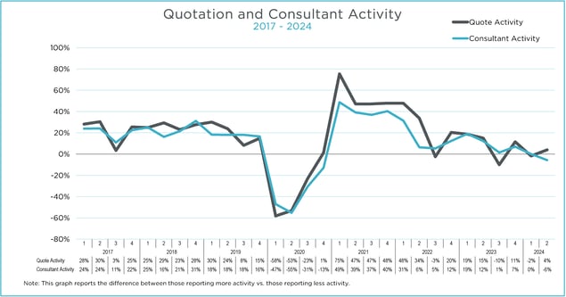 Q2 2024 MAFSI Barometer Consultant Quoting Overall Graph