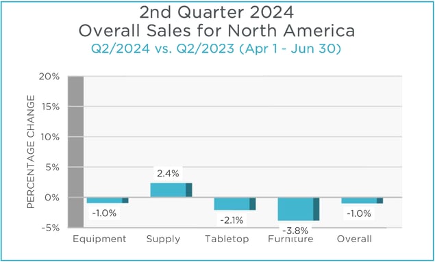 Q2 2024 MAFSI Barometer Overall Categories Graph