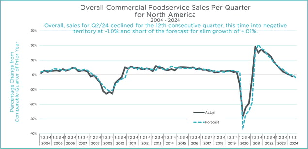 Q2 2024 MAFSI Barometer Overall Graph