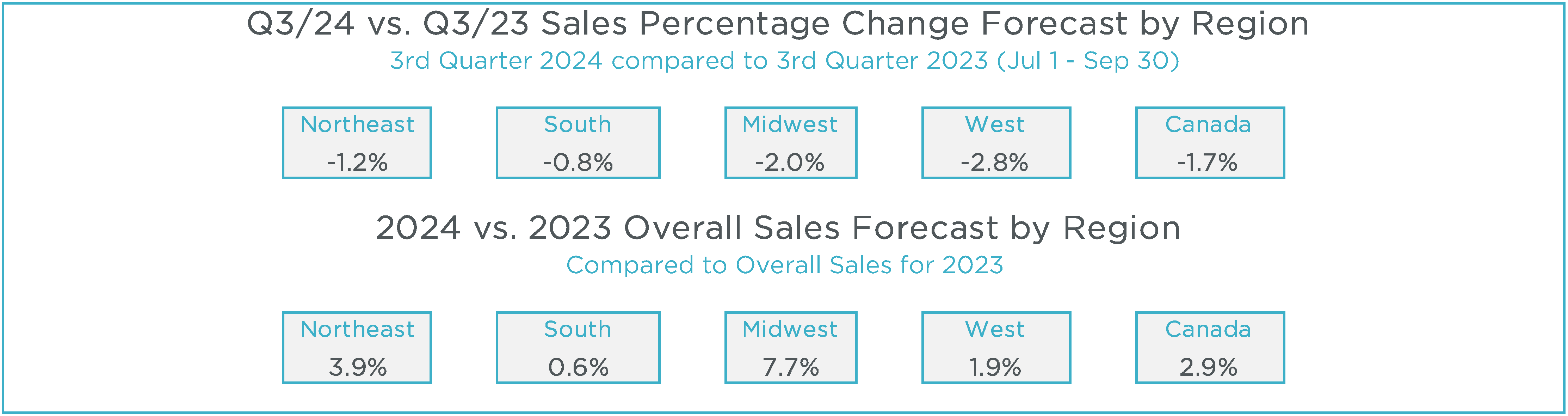 Q2 2024 MAFSI Barometer Regional Forecasts