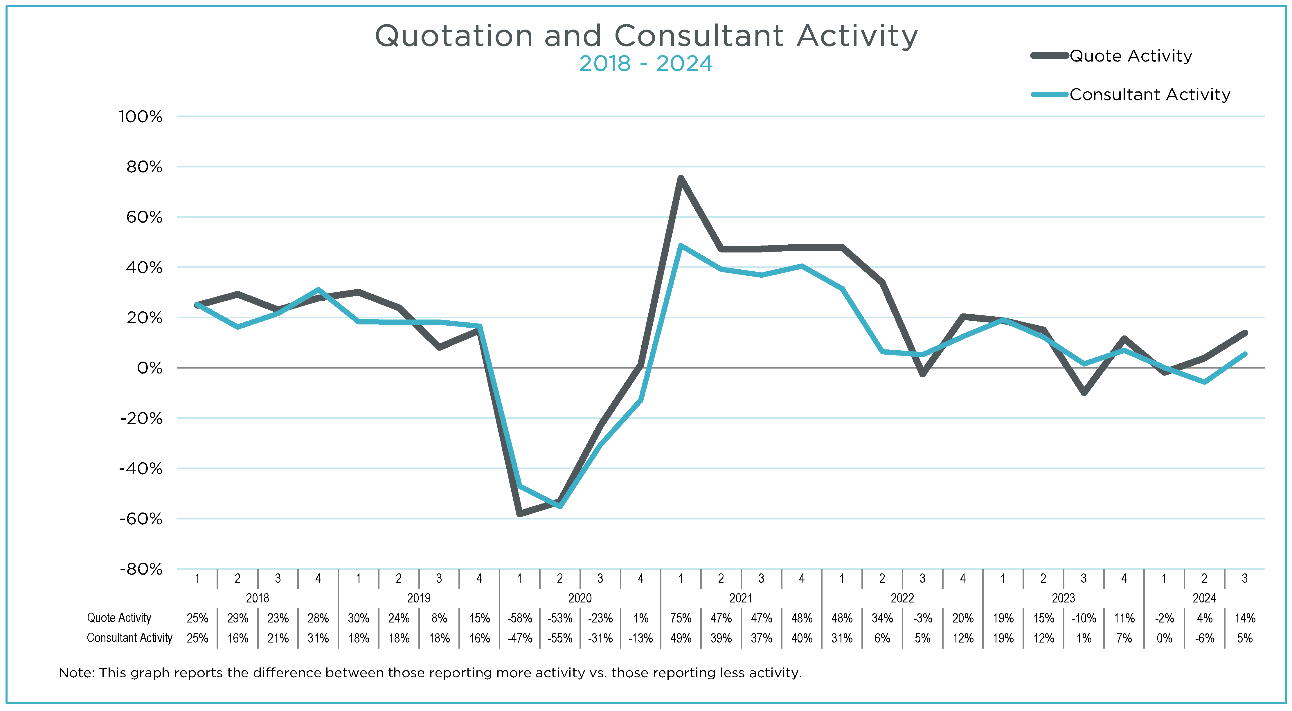 Q3 2024 MAFSI Barometer Consultant Quoting Overall Graph