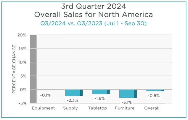 Q3 2024 MAFSI Barometer Overall Categories Graph
