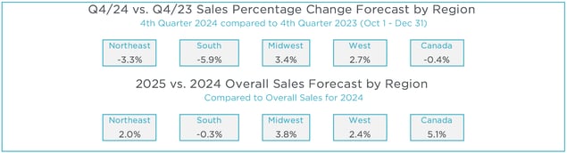 Q3 2024 MAFSI Business Barometer Regional Forecasts