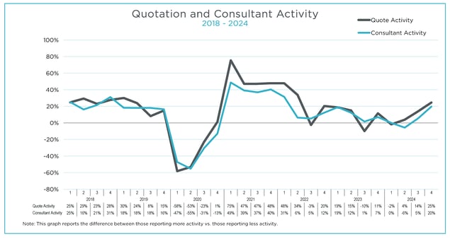 Q4 2024 MAFSI Barometer Consultant Quoting Overall Graph