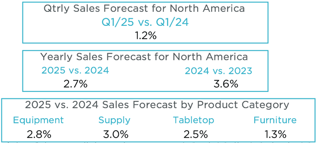 Q4 2024 MAFSI Barometer NA Forecast Numbers