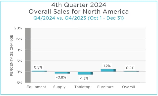 Q4 2024 MAFSI Barometer Overall Categories Graph