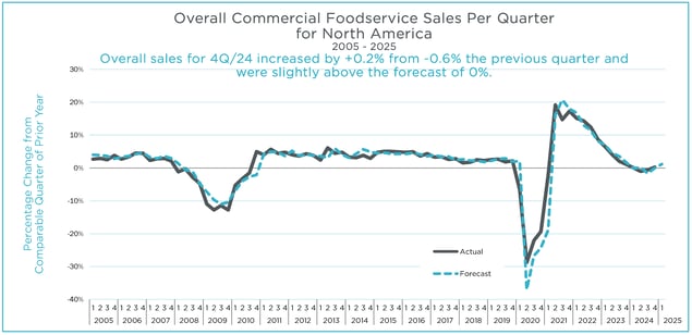 Q4 2024 MAFSI Barometer Overall Graph