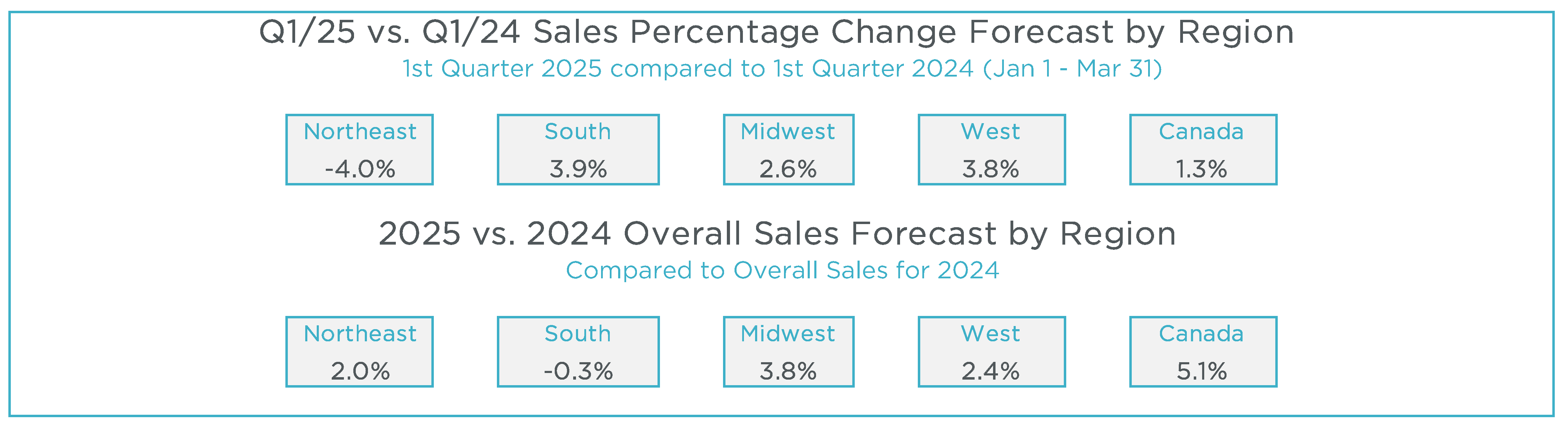 Q4 2024 MAFSI Business Barometer Regional Forecasts