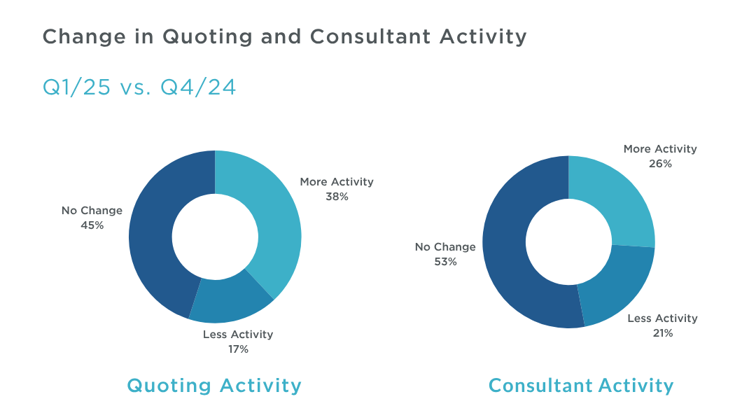 Q1 2025 MAFSI Barometer Change in Activity
