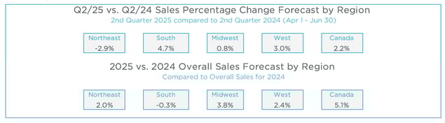Q1 2025 MAFSI Business Barometer Regional Forecasts