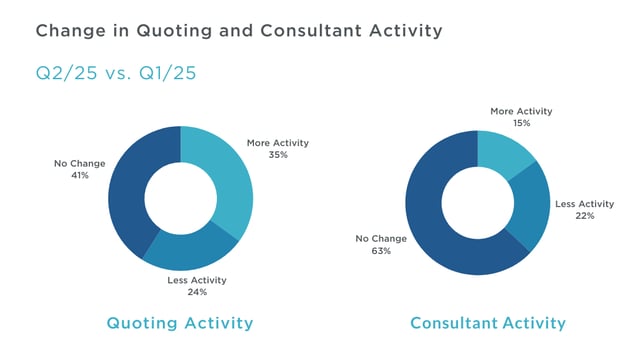 Q2 2025 MAFSI Barometer Change in Activity