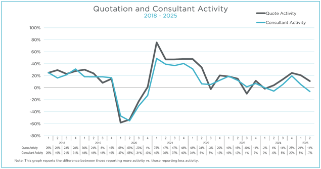 Q2 2025 MAFSI Barometer Consultant Quoting Overall Graph