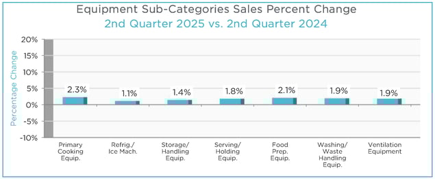 Q2 2025 MAFSI Barometer Equipment Subcategories