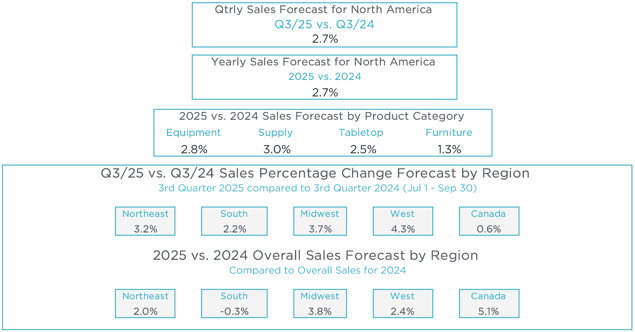 Q2 2025 MAFSI Barometer NA and Region Forecast Numbers