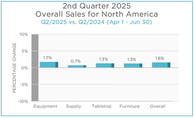 Q2 2025 MAFSI Barometer Overall Categories Graph