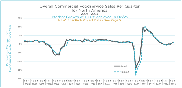 Q2 2025 MAFSI Barometer Overall Graph With SpecPath