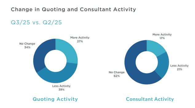 Q3 2025 MAFSI Barometer Change in Activity