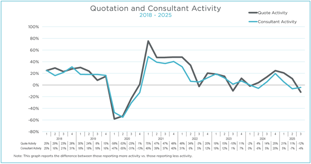 Q3 2025 MAFSI Barometer Consultant Quoting Overall Graph