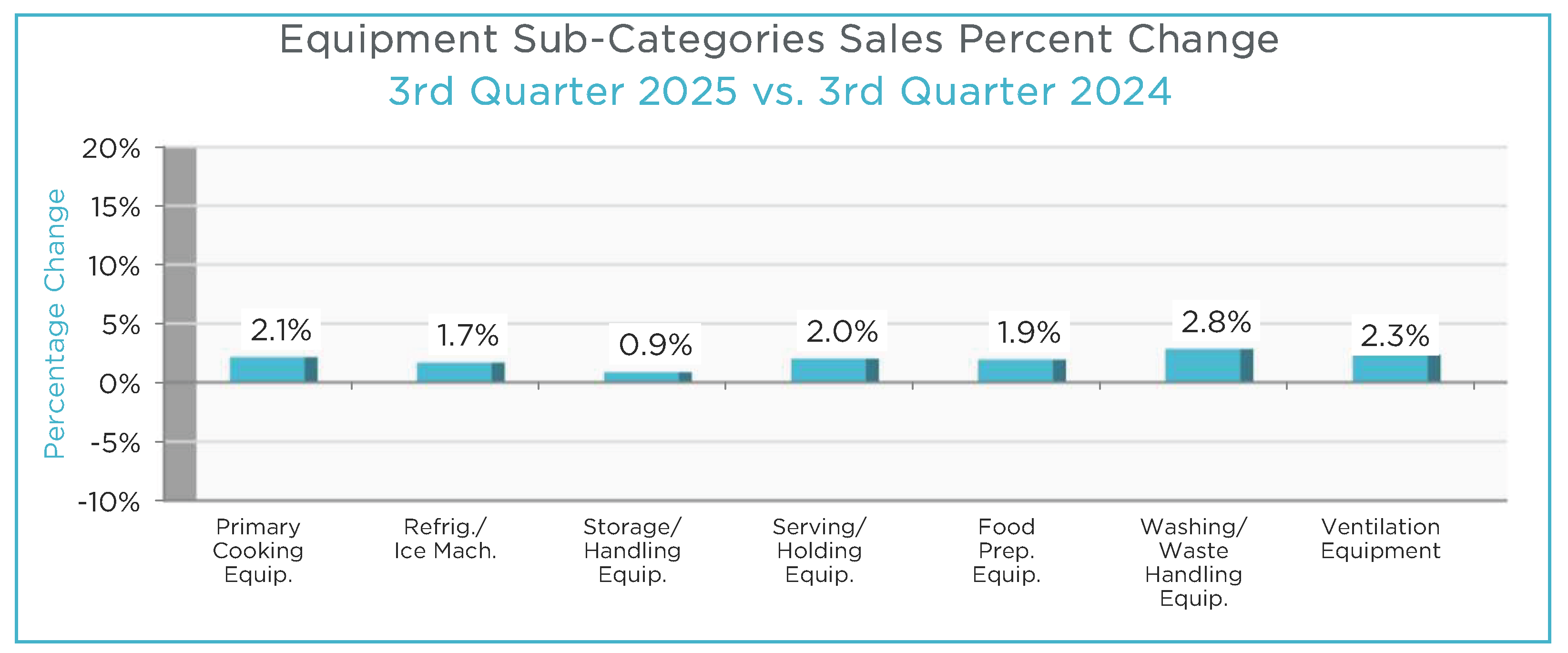Q3 2025 MAFSI Barometer Equipment Subcategories