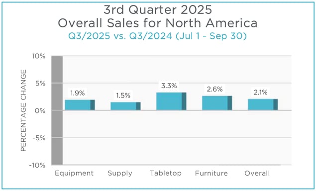 Q3 2025 MAFSI Barometer Overall Categories Graph