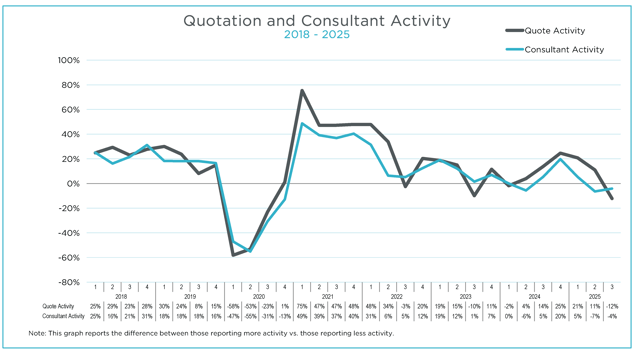 Q4 2025 MAFSI Barometer Consultant Quoting Overall Graph