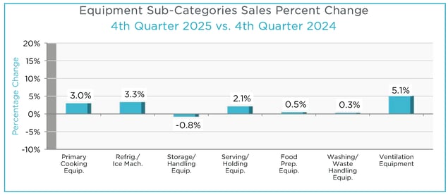 Q4 2025 MAFSI Barometer Equipment Subcategories