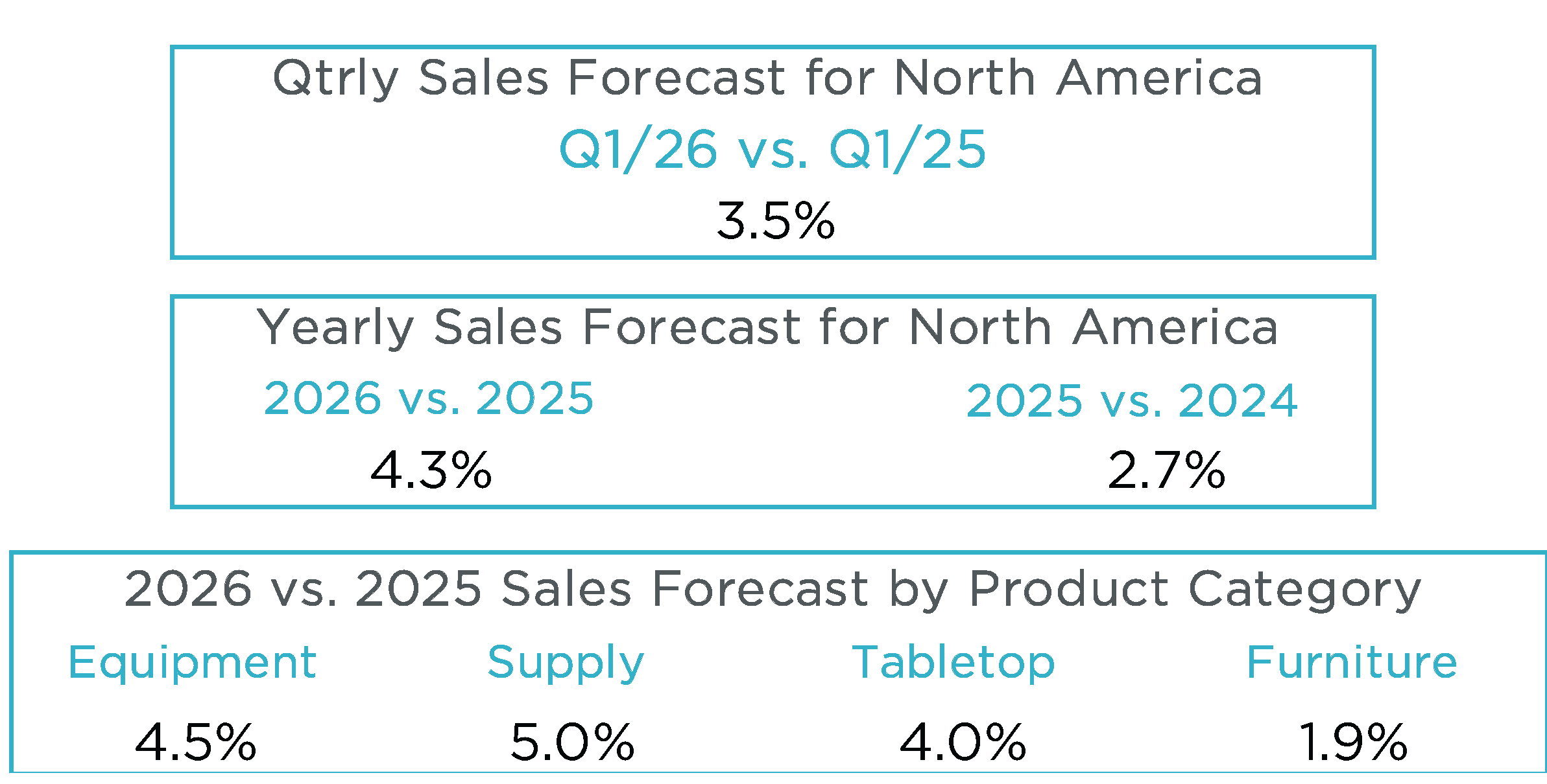 Q4 2025 MAFSI Barometer NA Forecast Numbers