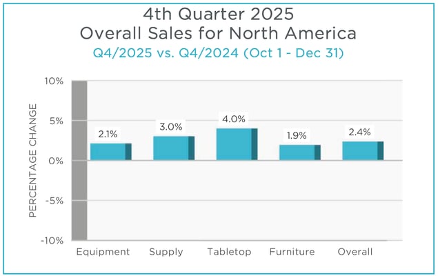 Q4 2025 MAFSI Barometer Overall Categories Graph