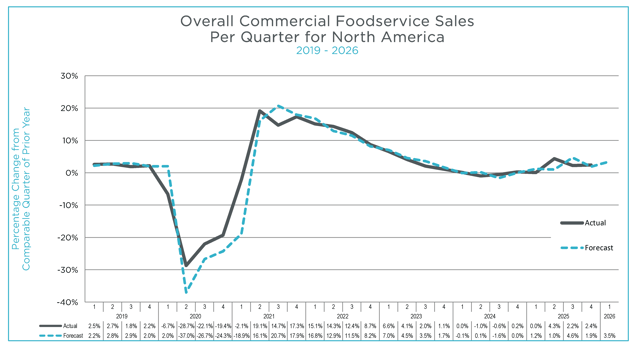 Q4 2025 MAFSI Barometer Overall Graph 2019 to 2026