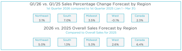 Q4 2025 MAFSI Region Forecast Numbers