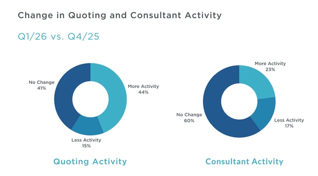 Q1 2026 MAFSI Barometer Change in Activity