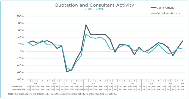 Q1 2026 MAFSI Barometer Consultant Quoting Overall Graph