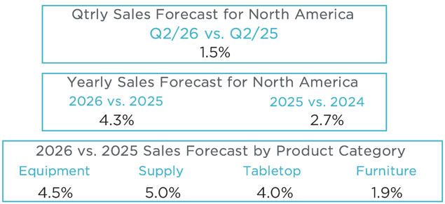 Q1 2026 MAFSI Barometer NA Forecast Numbers
