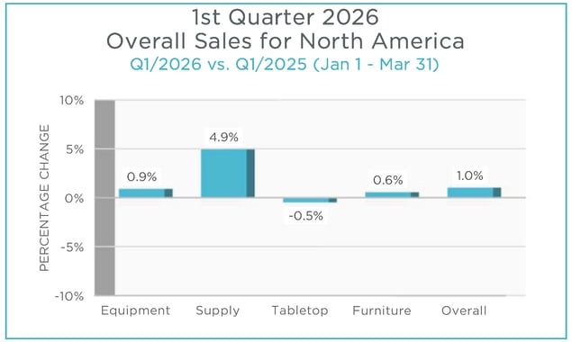 Q1 2026 MAFSI Barometer Overall Categories Graph