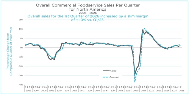 Q1 2026 MAFSI Barometer Overall Graph