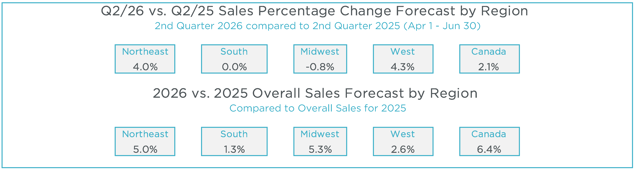 Q1 2026 MAFSI Business Barometer Regional Forecasts