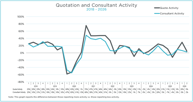 Q2 2026 MAFSI Barometer Consultant Quoting Overall Graph
