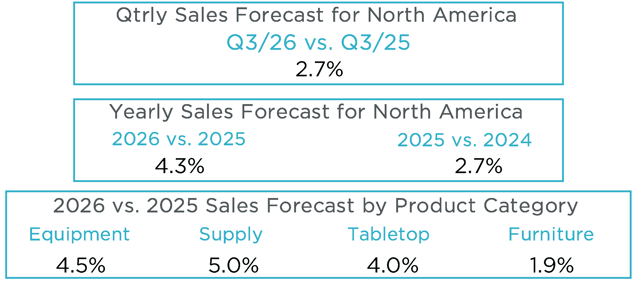 Q2 2026 MAFSI Barometer NA Forecast Numbers