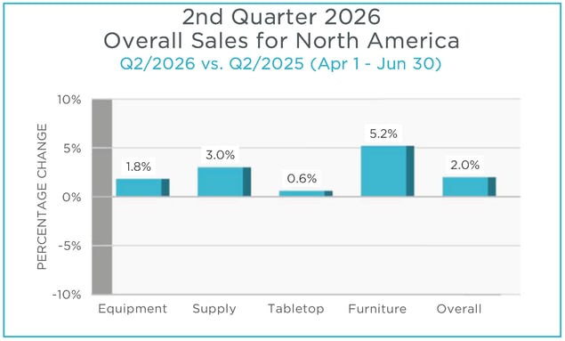 Q2 2026 MAFSI Barometer Overall Categories Graph