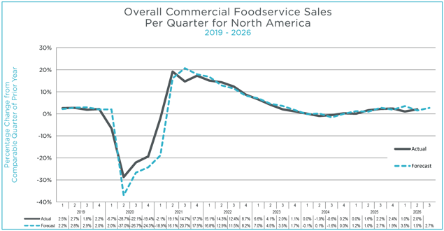 Q2 2026 MAFSI Barometer Overall Graph 2019 to 2026 Closeup